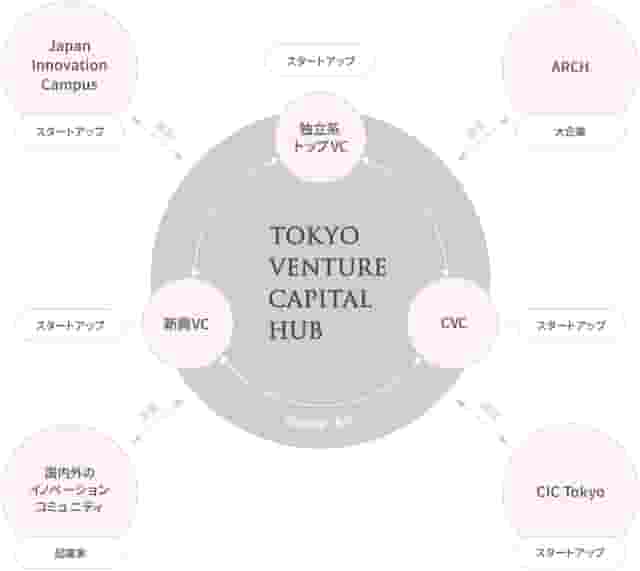 Tokyo Venture Capital Hub